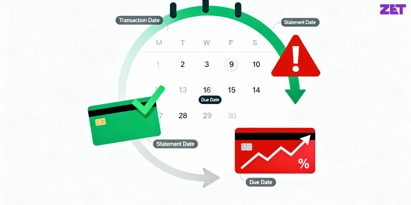 https://zet-blog-images.s3.ap-south-1.amazonaws.com/How_Credit_Card_Billing_Cycles_Work_and_How_to_Avoid_Extra_Interest_1abf5a6c33.jpg
